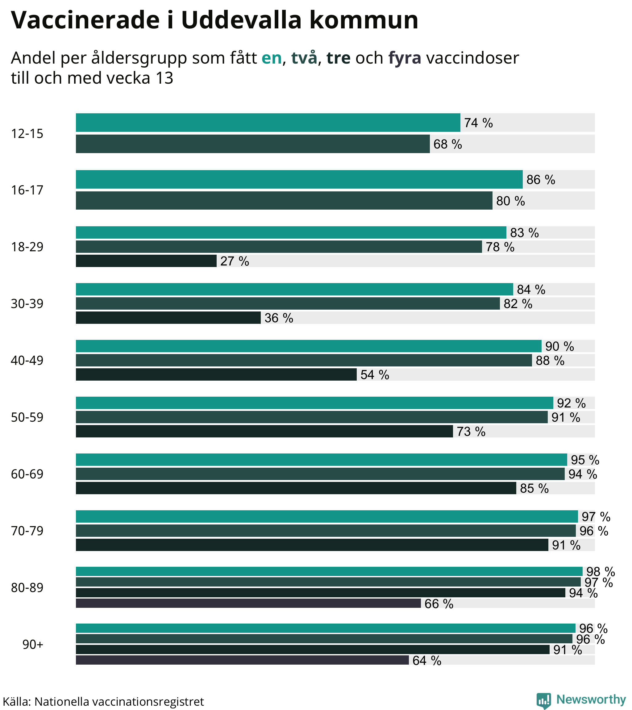 Graf över vaccinerade per åldersgrupp